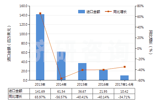 2013-2017年6月中國其他非自推進(jìn)截煤機(jī)鑿巖機(jī)(包括非自推隧道掘進(jìn)機(jī))(HS84303900)進(jìn)口總額及增速統(tǒng)計(jì)